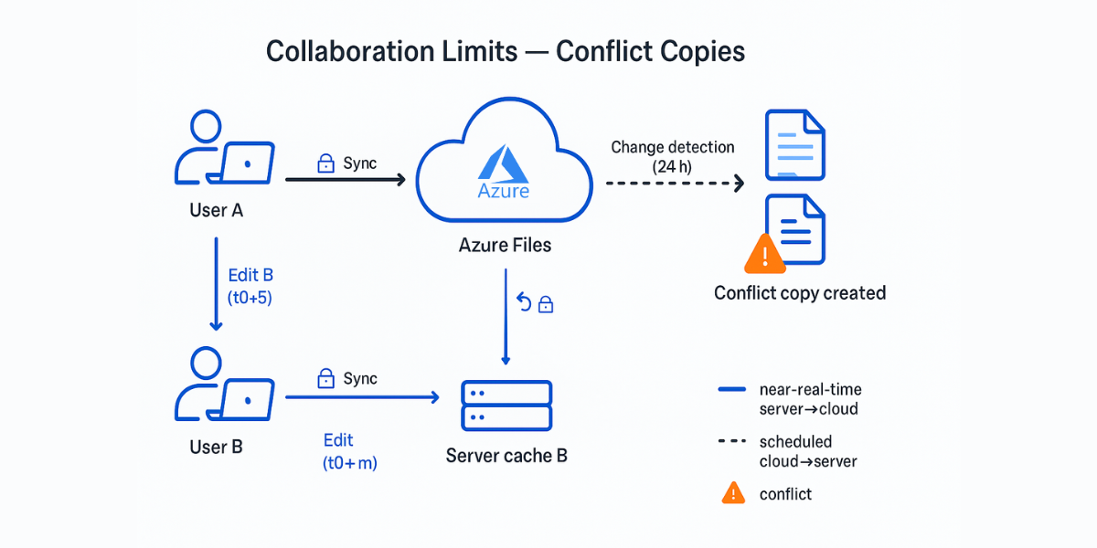 Diagram showing Azure Files conflict copies when two users edit simultaneously, causing sync errors
