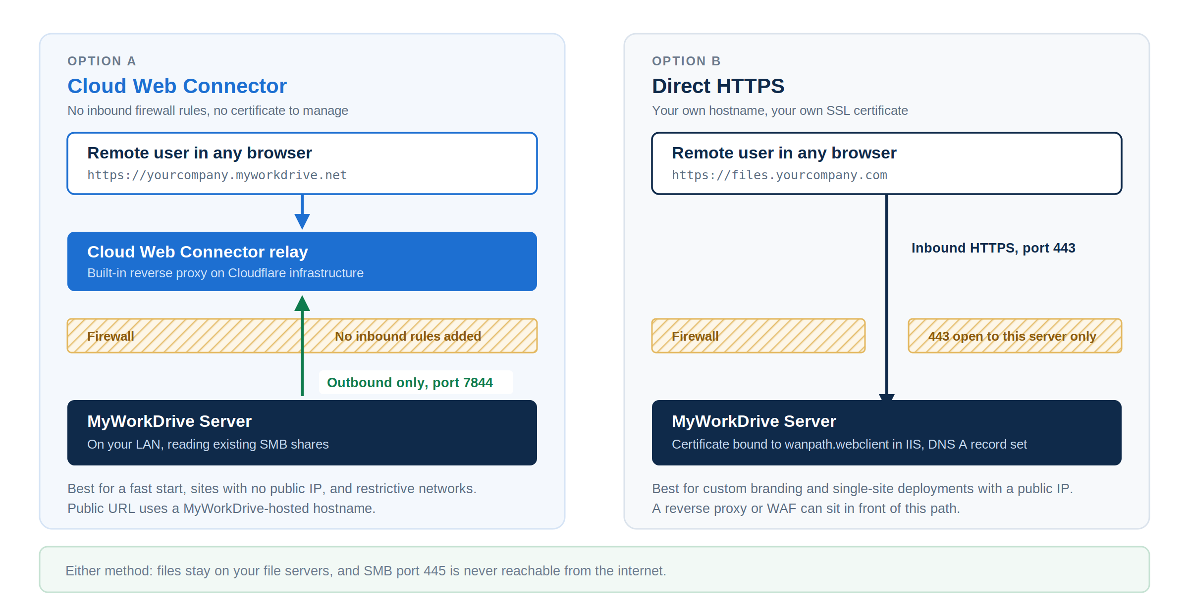 Cloud Web Connector vs. direct HTTPS publishing Side-by-side architecture diagram comparing Cloud Web Connector outbound-only publishing with direct HTTPS publishing on port 443