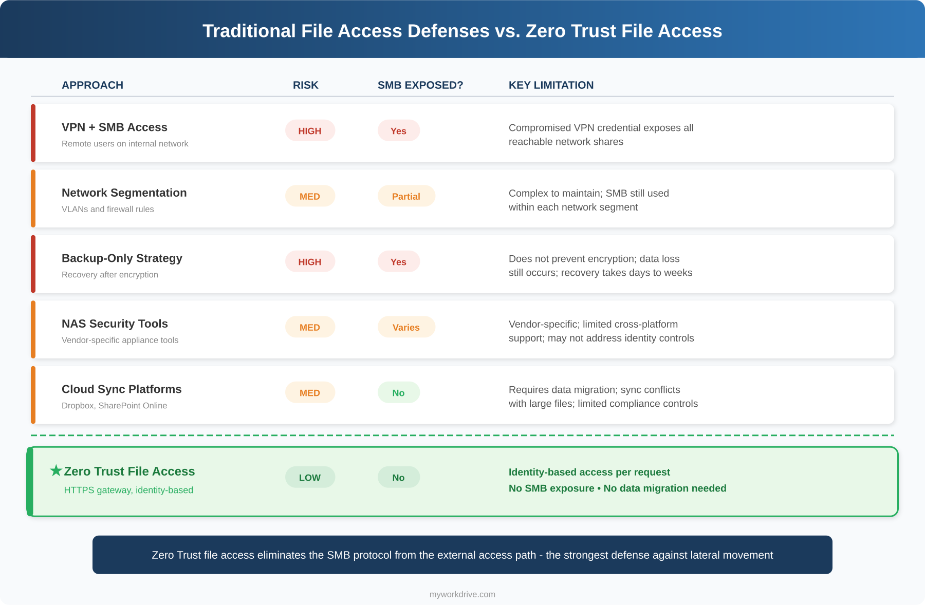 Traditional File Access Defenses vs Zero Trust File Access Comparison
