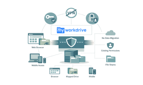 diagram showing MyWorkDrive as a secure gateway on Windows Server, providing browser, mapped drive, and mobile access to existing file shares with no VPN, no data migration, and unchanged permissions.