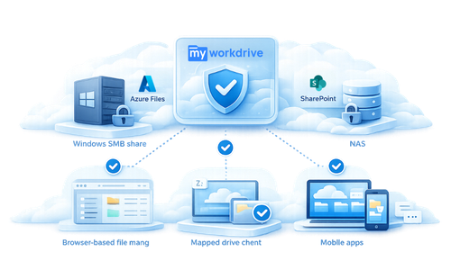 Illustration showing a secure HTTPS access layer (cloud gateway with shield) sitting in front of existing file storage (Windows SMB shares, Azure Files, SharePoint, NAS) and connecting to modern access methods (browser file manager, mapped drive client, mobile apps) with blue-and-white cloud-tech styling and subtle depth.