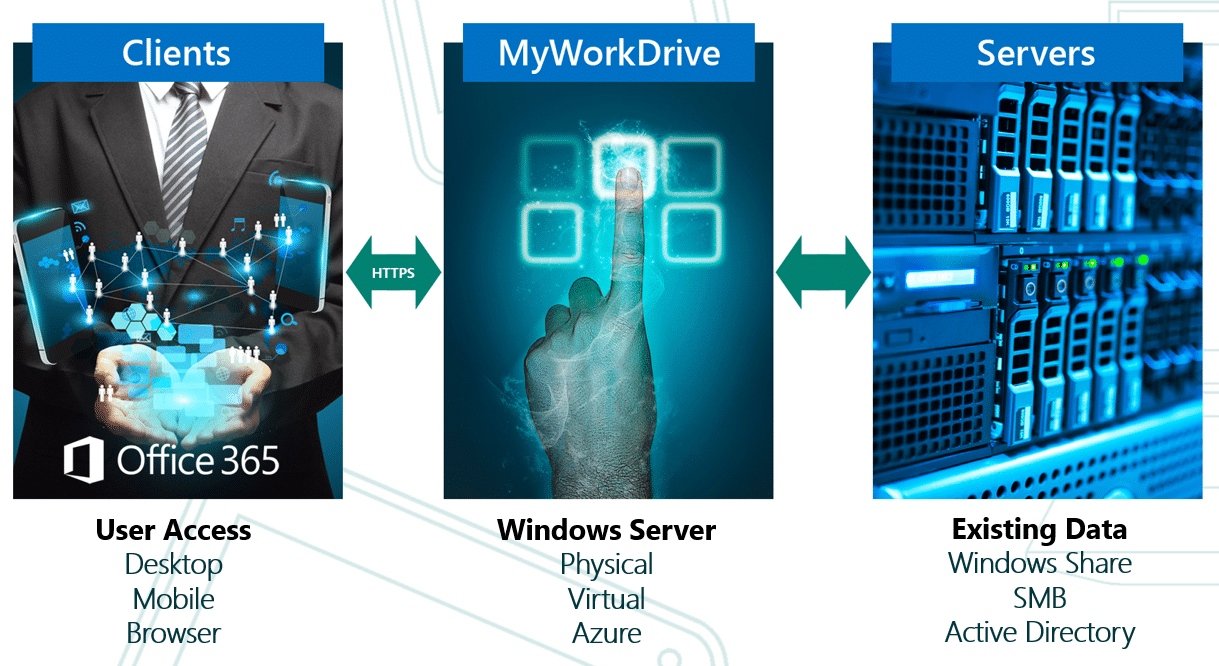 Graphic showing how MyWorkDrive accesses a file share.