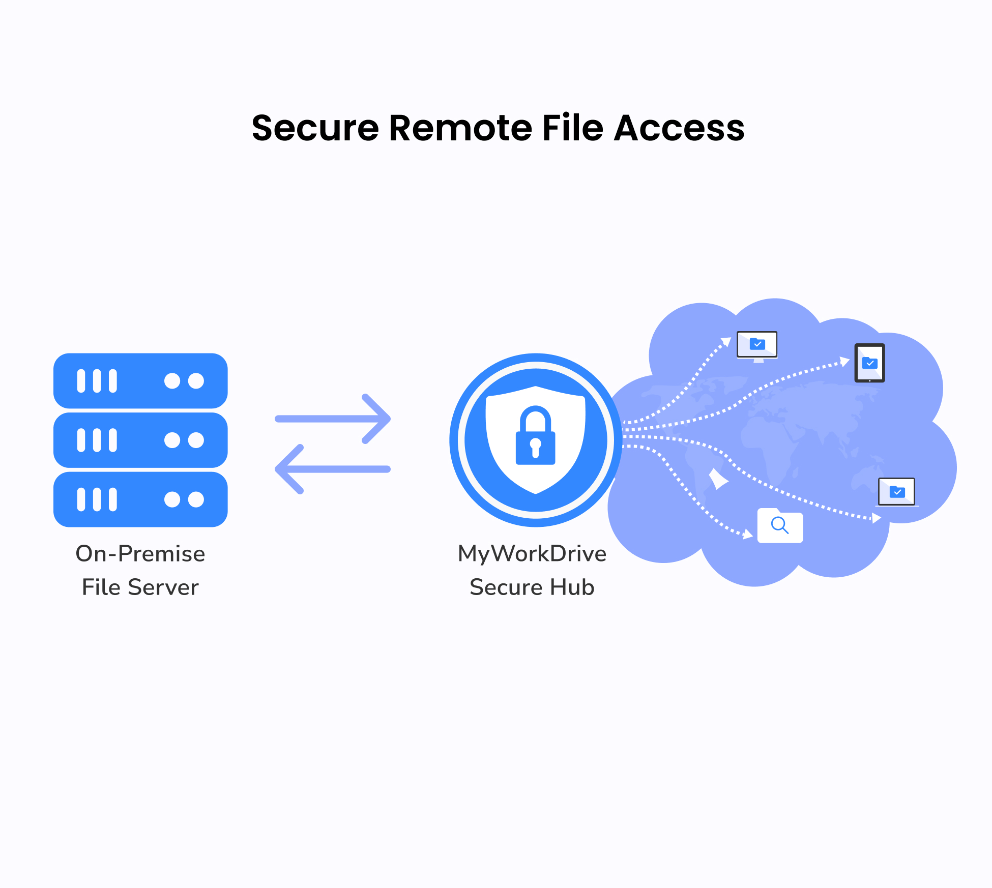 A computer screen showing the process of accessing and managing OneDrive files via a network drive map, with the OneDrive icon displayed as a network drive