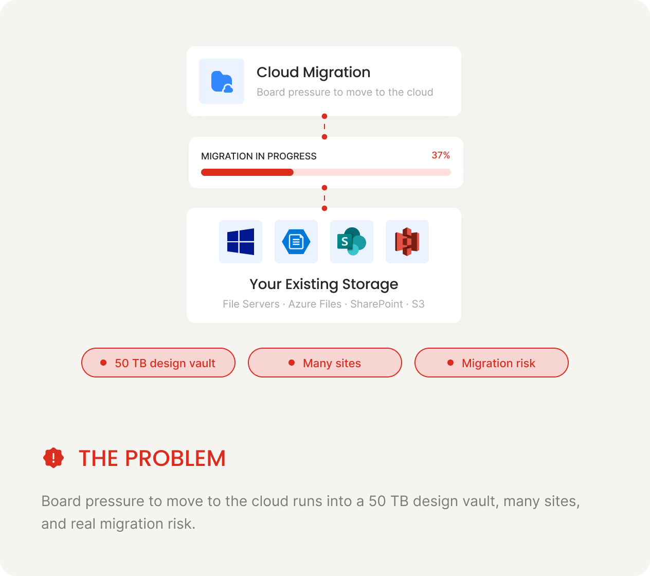 CIO — The Problem