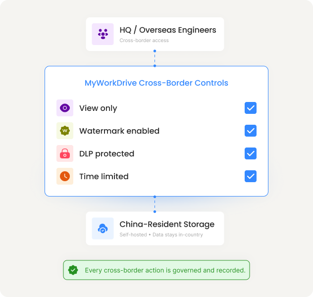 Security and Compliance Controls