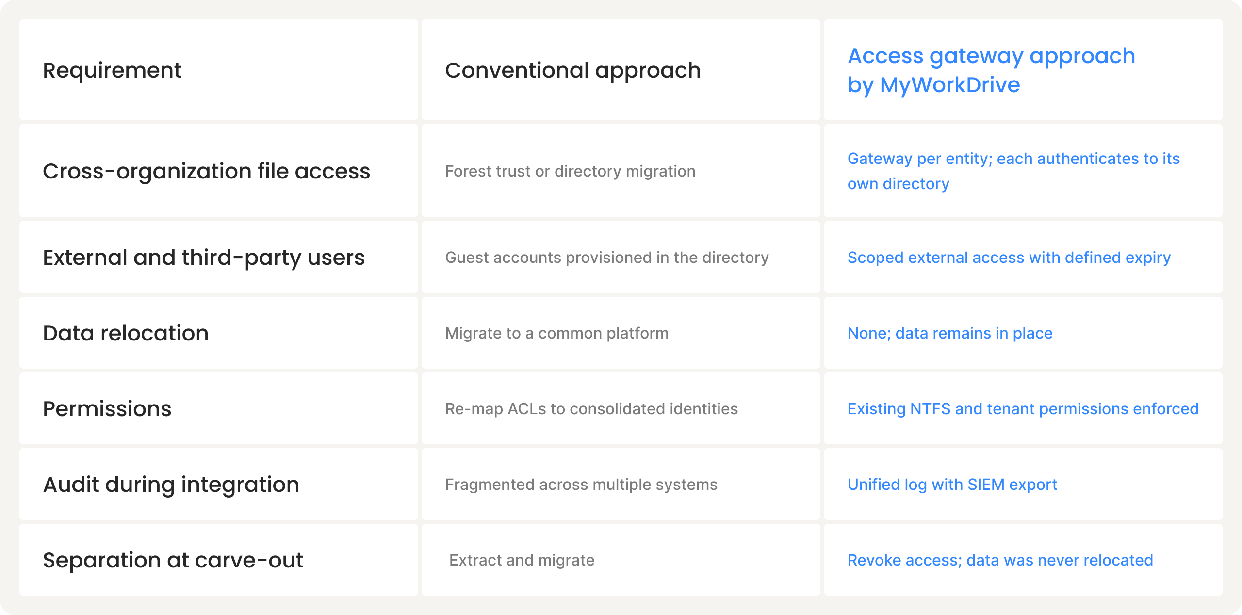 MyWorkDrive cross-domain file access requirements during integration