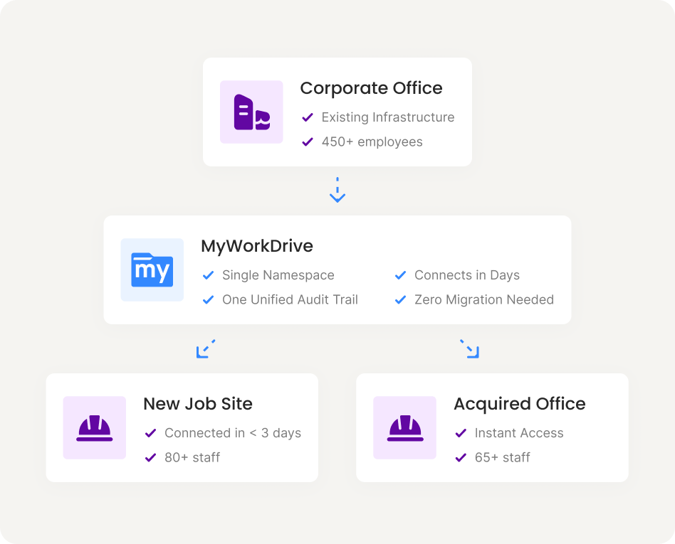 Connecting a new job site to existing project file storage