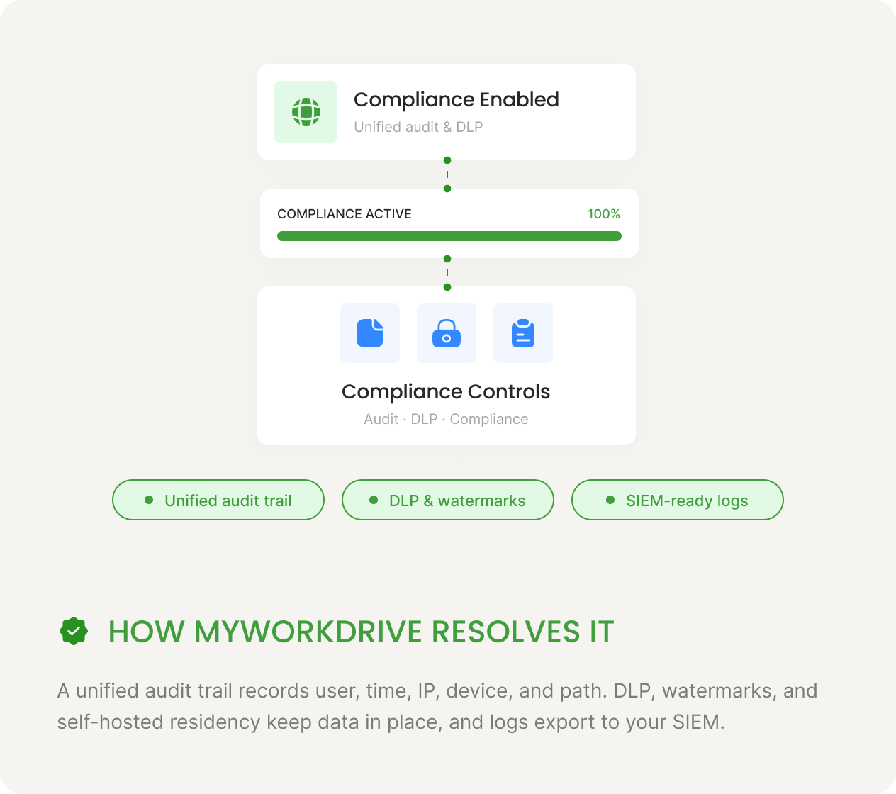 Compliance — How MyWorkDrive Resolves It