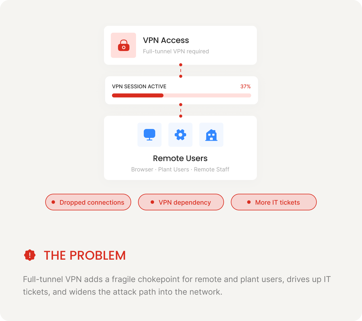 Head of IT — The Problem