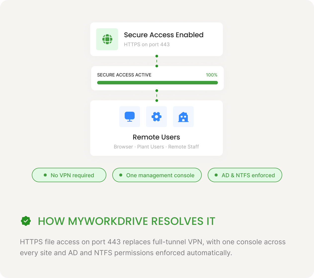 Head of IT — How MyWorkDrive Resolves It