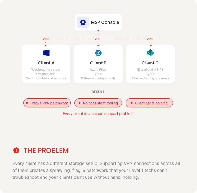 MSP — The Problem