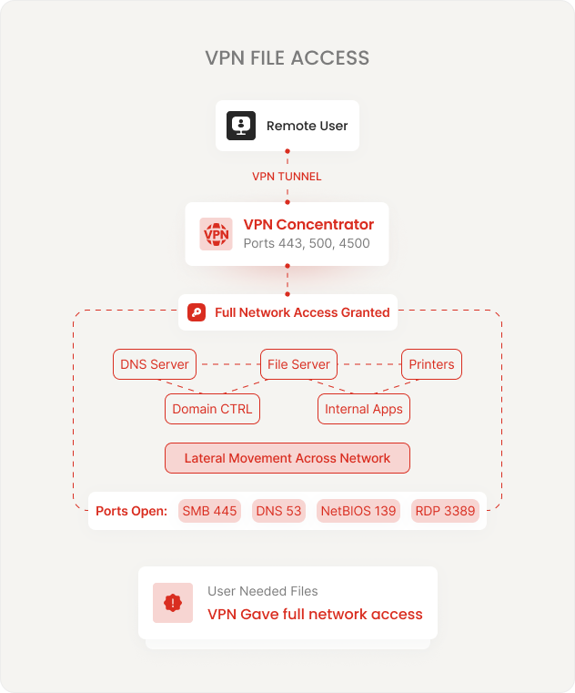 VPN File Access diagram