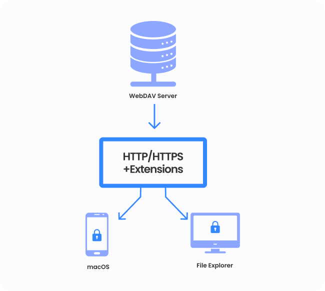 Secure FileShare Solution